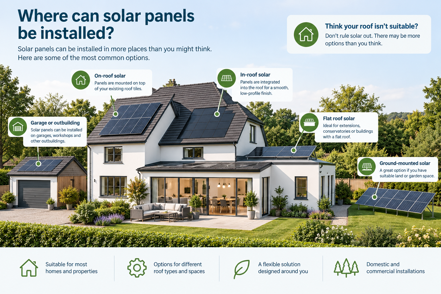 Where solar panels can be installed: on top of existing roof tiles, integrated into the roof for a low-profile finish, on flat roofs of extensions, on garages and outbuildings, and as ground-mounted arrays on suitable land.